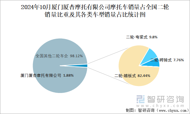 2024年10月厦门厦杏摩托有限公司摩托车销量占全国二轮销量比重及其各类车型销量占比统计图