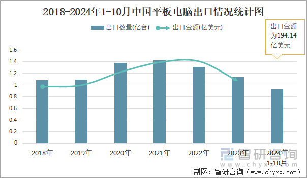 2018-2024年1-10月中国平板电脑出口情况统计图