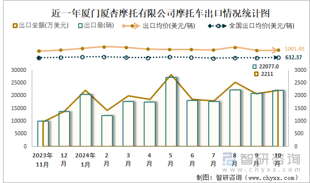 近一年廈門廈杏摩托有限公司摩托車出口情況統(tǒng)計(jì)圖