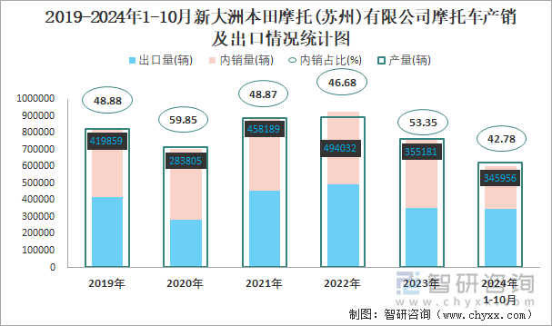 2019-2024年1-10月新大洲本田摩托(蘇州)有限公司摩托車產(chǎn)銷及出口情況統(tǒng)計圖