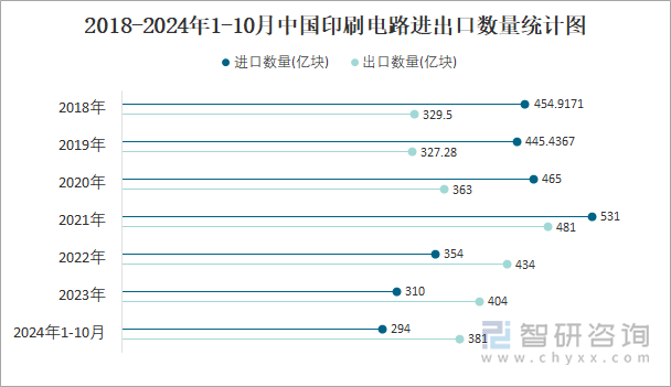 2018-2024年1-10月中国印刷电路进出口数量统计图