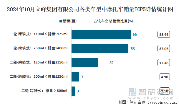 2024年10月立峰集团有限公司各类车型中摩托车销量TOP5详情统计图