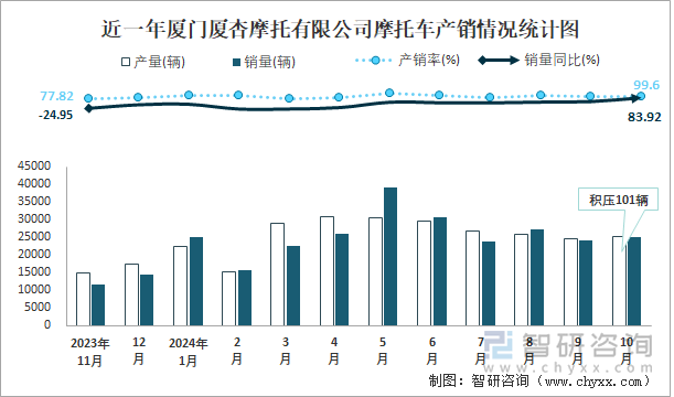 近一年廈門廈杏摩托有限公司摩托車產(chǎn)銷情況統(tǒng)計(jì)圖