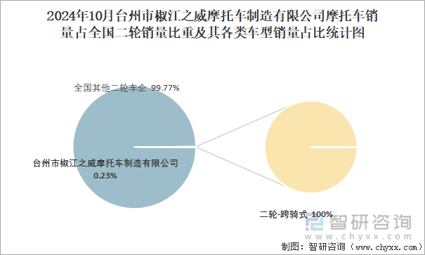 2024年10月台州市椒江之威摩托车制造有限公司摩托车销量占全国二轮销量比重及其各类车型销量占比统计图