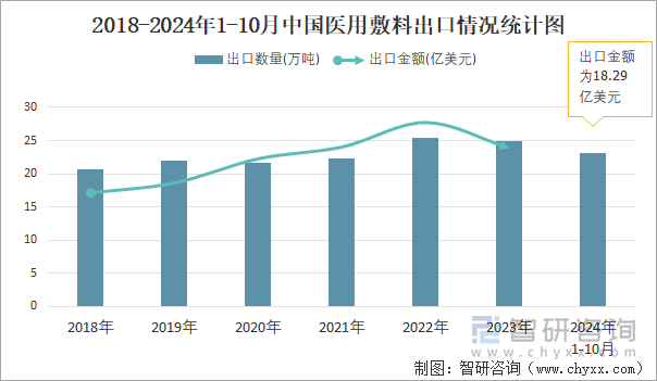 2018-2024年1-10月中国医用敷料出口情况统计图