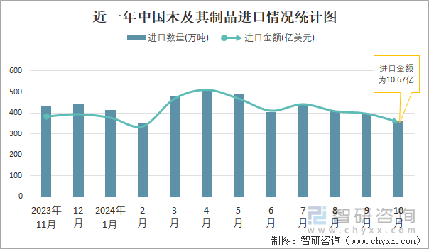 近一年中国木及其制品进口情况统计图