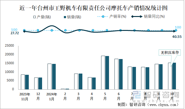 近一年臺州市王野機車有限責(zé)任公司摩托車產(chǎn)銷情況統(tǒng)計圖