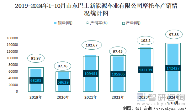 2019-2024年1-10月山东巴士新能源车业有限公司摩托车产销情况统计图