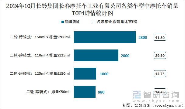 2024年10月長(zhǎng)鈴集團(tuán)長(zhǎng)春摩托車工業(yè)有限公司各類車型中摩托車銷量TOP4詳情統(tǒng)計(jì)圖