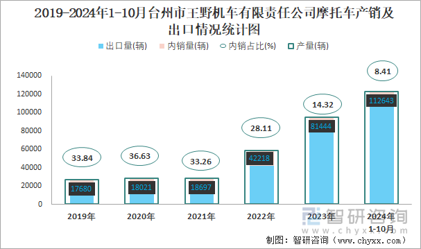 2019-2024年1-10月臺州市王野機車有限責(zé)任公司摩托車產(chǎn)銷及出口情況統(tǒng)計圖