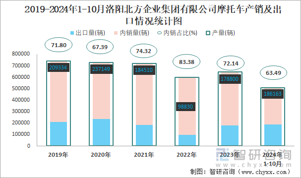 2019-2024年1-10月洛陽北方企業(yè)集團有限公司摩托車產(chǎn)銷及出口情況統(tǒng)計圖