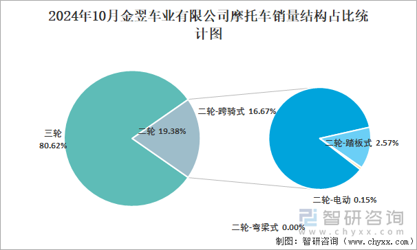 2024年10月金翌車業(yè)有限公司摩托車銷量結(jié)構(gòu)占比統(tǒng)計圖