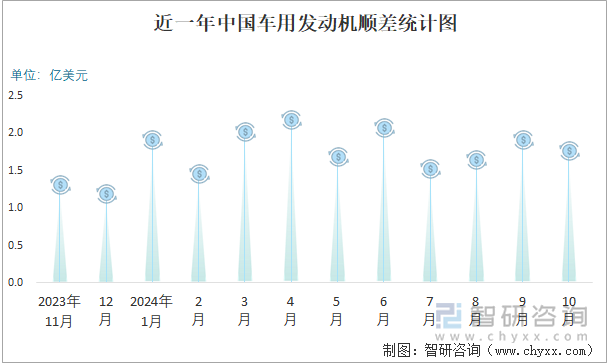 近一年中国车用发动机顺差统计图