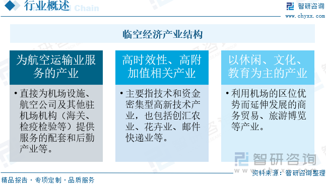 临空经济产业结构