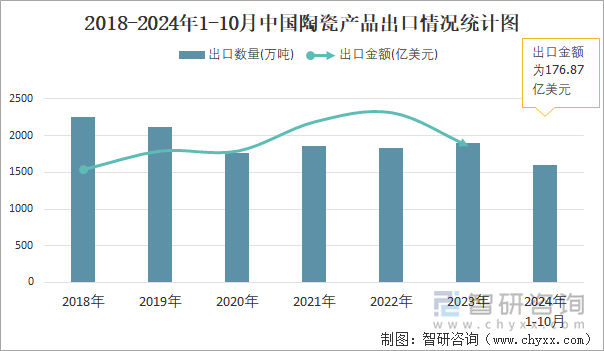 2018-2024年1-10月中国陶瓷产品出口情况统计图