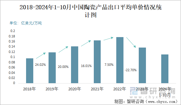 2018-2024年1-10月中国陶瓷产品出口平均单价情况统计图