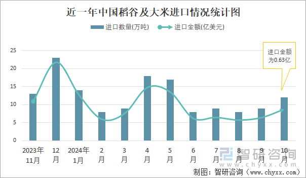 近一年中国稻谷及大米进口情况统计图