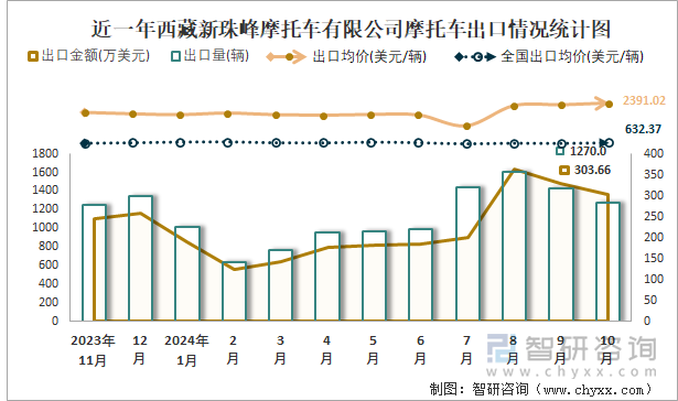 近一年西藏新珠峰摩托車(chē)有限公司摩托車(chē)出口情況統(tǒng)計(jì)圖