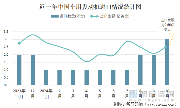 近一年中国车用发动机进口情况统计图