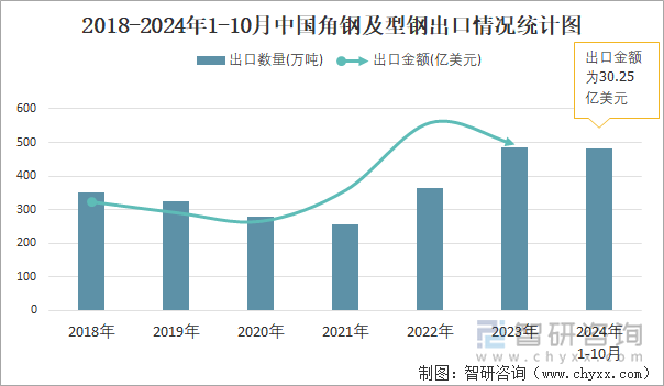 2018-2024年1-10月中国角钢及型钢出口情况统计图