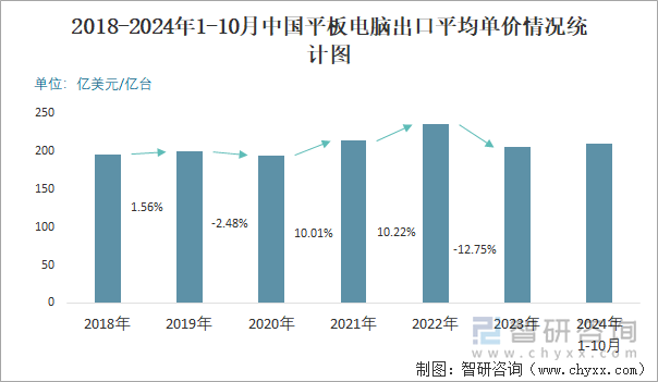 2018-2024年1-10月中国平板电脑出口平均单价情况统计图