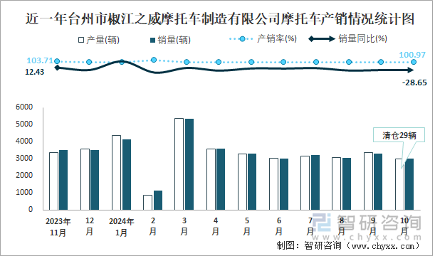 近一年台州市椒江之威摩托车制造有限公司摩托车产销情况统计图