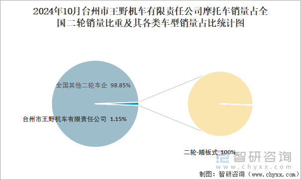 2024年10月臺州市王野機車有限責(zé)任公司摩托車銷量占全國二輪銷量比重及其各類車型銷量占比統(tǒng)計圖