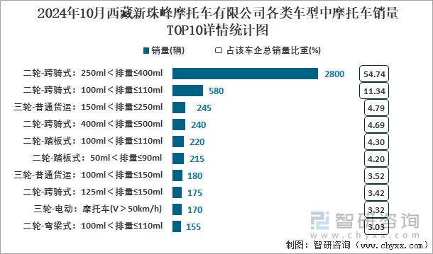 2024年10月西藏新珠峰摩托車(chē)有限公司各類(lèi)車(chē)型中摩托車(chē)銷(xiāo)量TOP10詳情統(tǒng)計(jì)圖