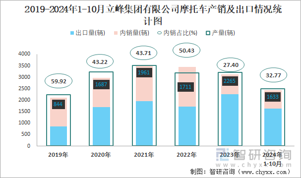 2019-2024年1-10月立峰集团有限公司摩托车产销及出口情况统计图