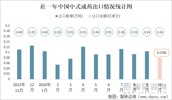 近一年中國(guó)中式成藥出口情況統(tǒng)計(jì)圖