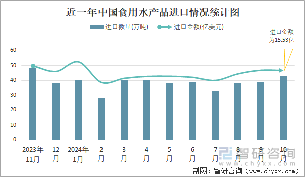 近一年中國食用水產(chǎn)品進口情況統(tǒng)計圖
