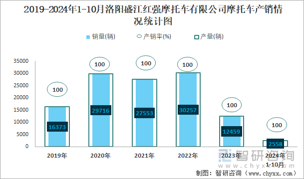 2019-2024年1-10月洛陽盛江紅強(qiáng)摩托車有限公司摩托車產(chǎn)銷及出口情況統(tǒng)計(jì)圖