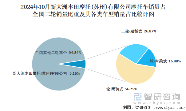 2024年10月新大洲本田摩托(蘇州)有限公司摩托車銷量占全國二輪銷量比重及其各類車型銷量占比統(tǒng)計圖