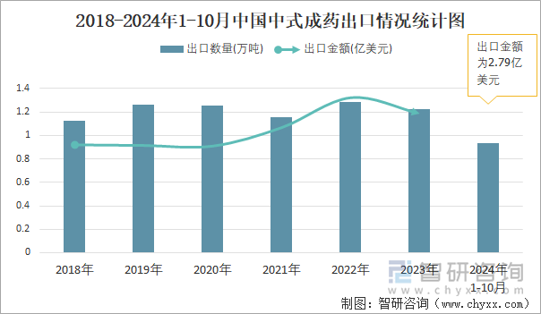 2018-2024年1-10月中國(guó)中式成藥出口情況統(tǒng)計(jì)圖