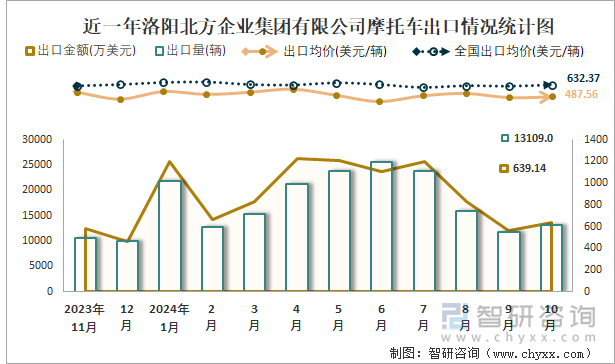 近一年洛陽北方企業(yè)集團有限公司摩托車產(chǎn)銷及出口情況統(tǒng)計圖