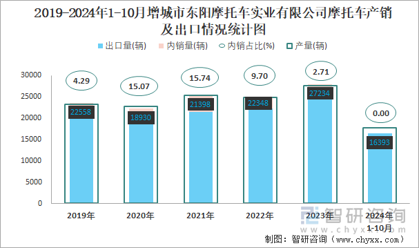 2019-2024年1-10月增城市东阳摩托车实业有限公司摩托车产销及出口情况统计图