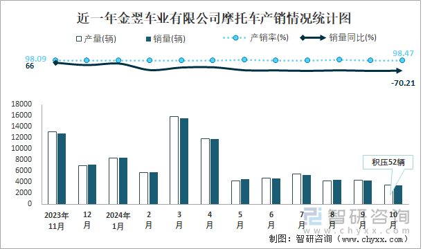 近一年金翌车业有限公司摩托车产销情况统计图