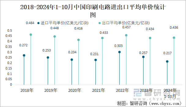 2018-2024年1-10月中国印刷电路进出口平均单价统计图