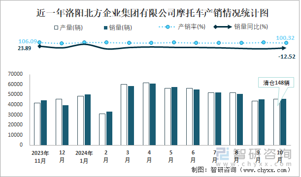 近一年洛阳北方企业集团有限公司摩托车产销情况统计图