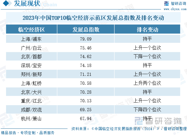 2023年中国TOP10临空经济示范区发展总指数及排名变动