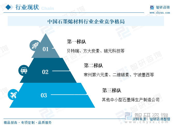 中國石墨烯材料行業(yè)企業(yè)競爭格局