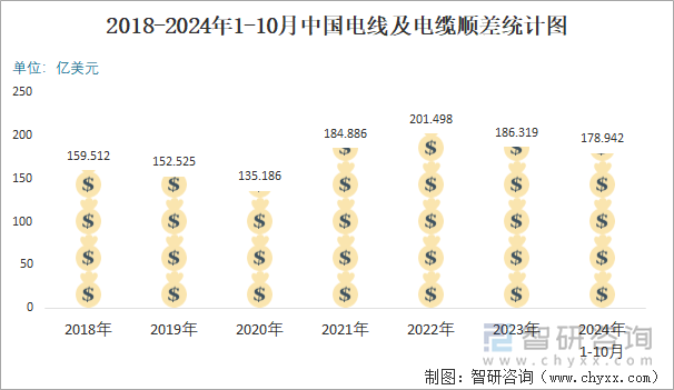 2018-2024年1-10月中国电线及电缆顺差统计图