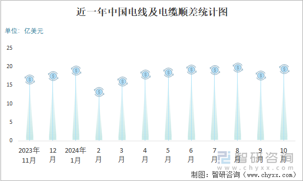 近一年中国电线及电缆顺差统计图