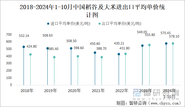 2018-2024年1-10月中国稻谷及大米进出口平均单价统计图