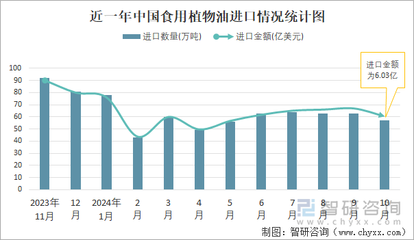 近一年中国食用植物油进口情况统计图