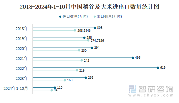 2018-2024年1-10月中国稻谷及大米进出口数量统计图