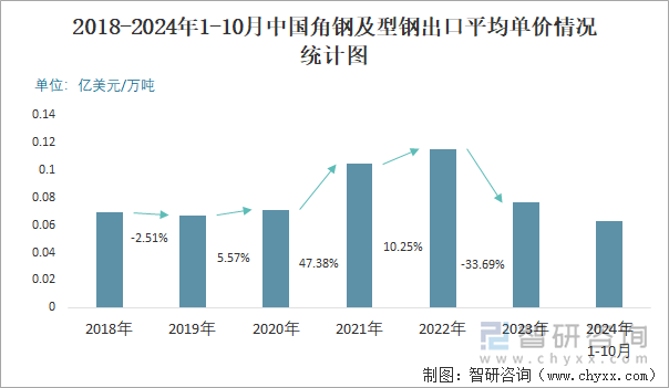 2018-2024年1-10月中国角钢及型钢出口平均单价情况统计图