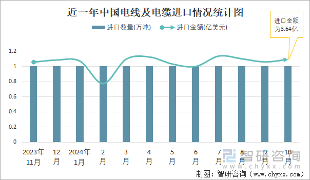 近一年中国电线及电缆进口情况统计图