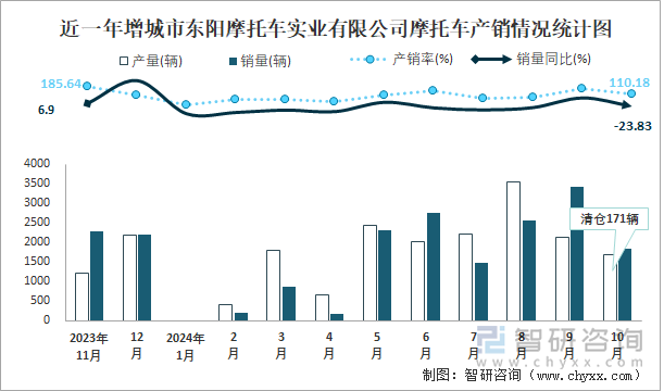 近一年增城市东阳摩托车实业有限公司摩托车产销情况统计图