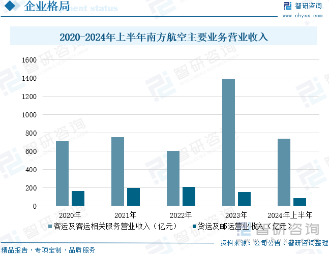 2020-2024年上半年南方航空主要业务营业收入